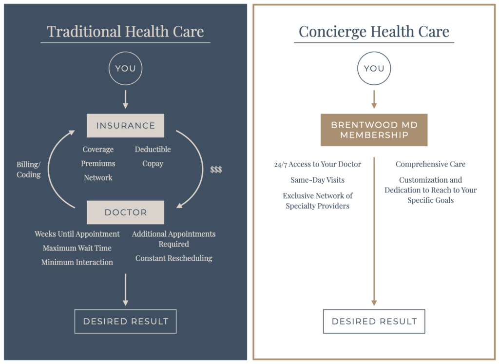 Concierge Medicine: A Complete Guide | Brentwood MD