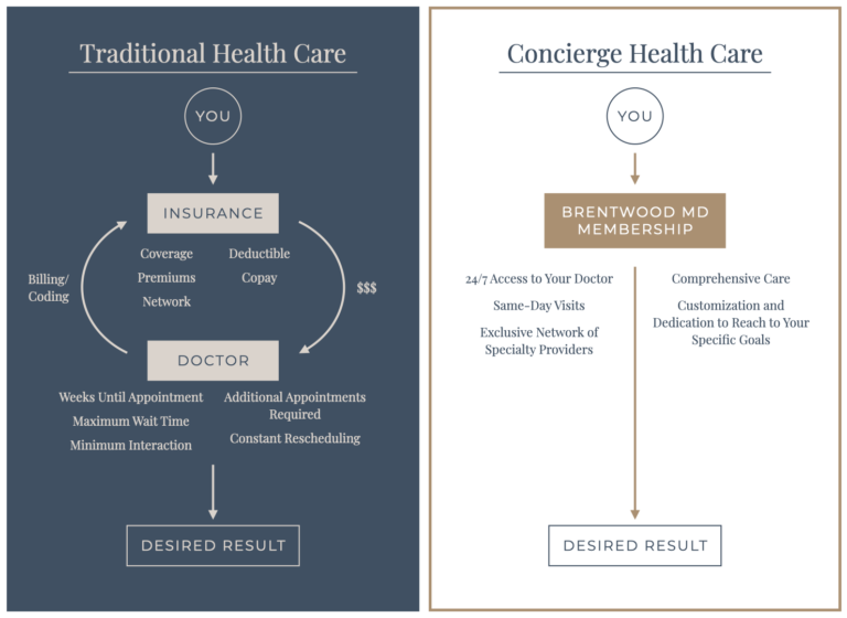 Concierge Medicine: A Complete Guide | Brentwood MD