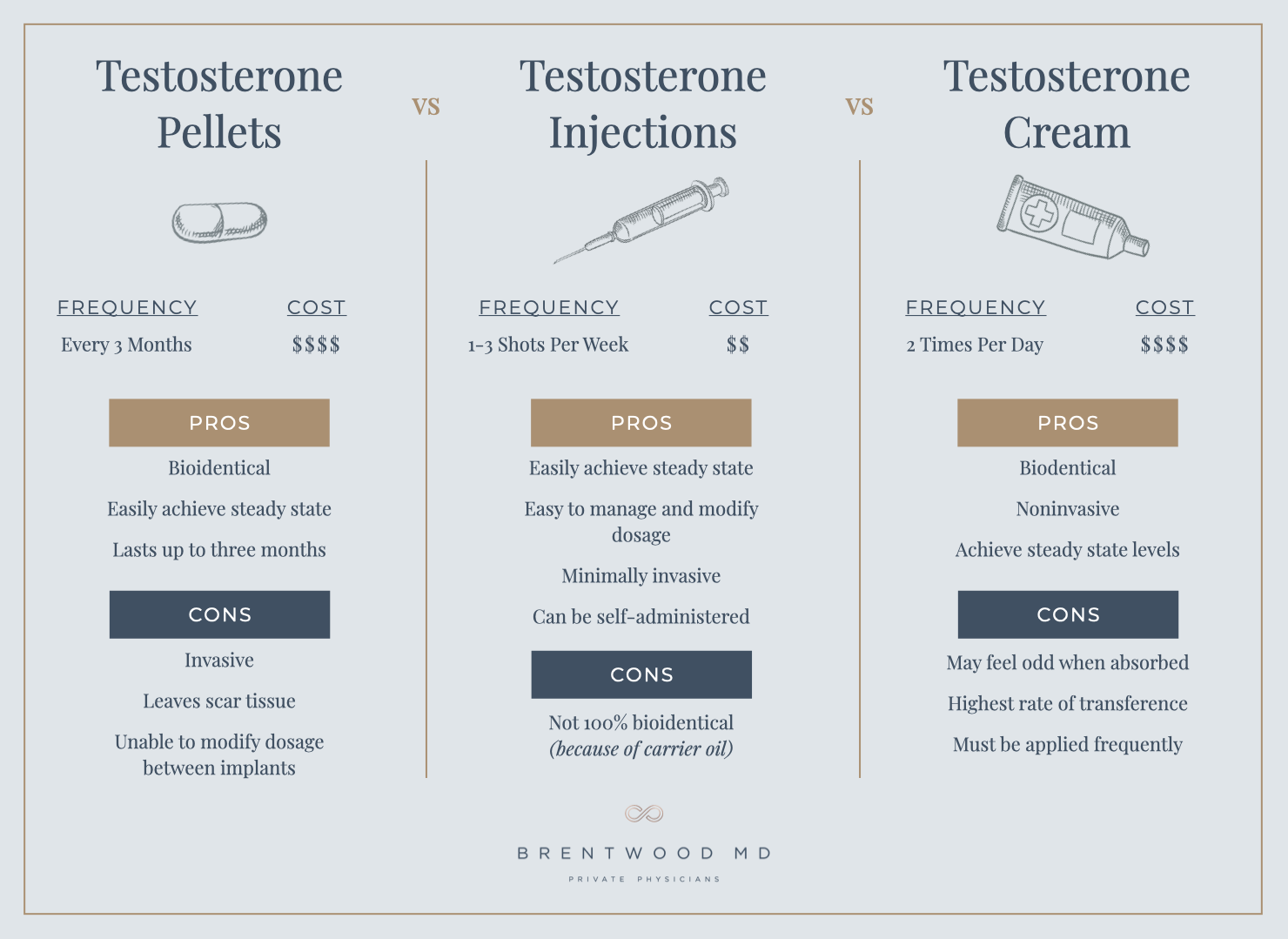 Testosterone Changes Chart