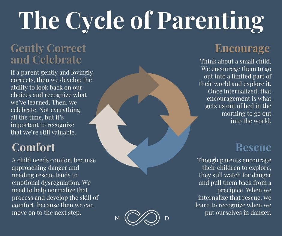 Infographic: 0123-1 | Parenting Yourself