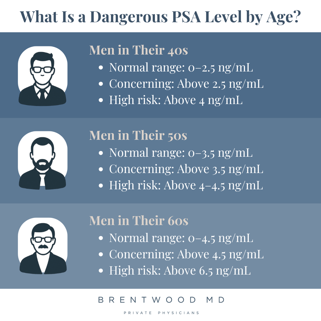 Infographic: What Is a Dangerous PSA Level by Age: A Man’s Guide to Understanding the Numbers