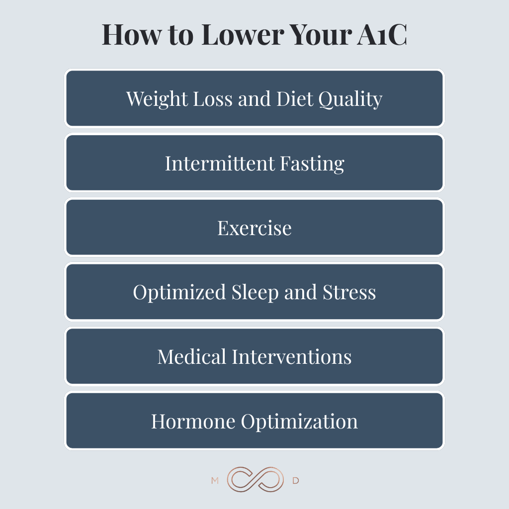 Infographic: How Long Does It Take to Lower A1C? The Real Story Behind All the Marketing