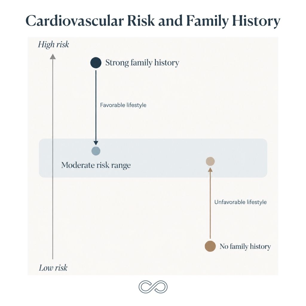 Infographic: Is Heart Disease Hereditary? What to Do About Family History in Your 30s and 40s